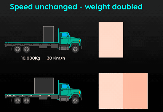 Doubling Vehicle Weight