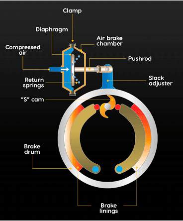 Air Brake Chambers