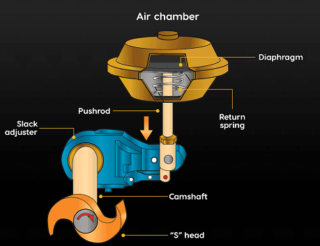 Component of Air Brake