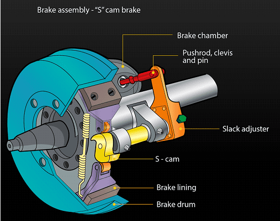 Components of S Cam Brakes