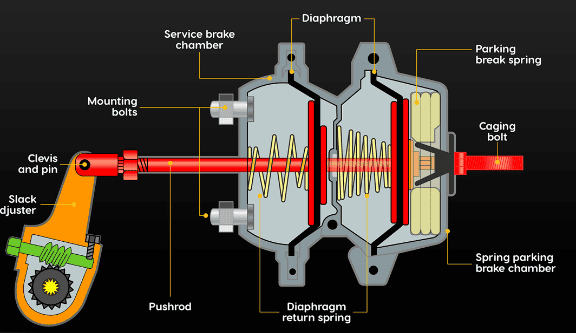 Disabling the Spring Brake Chamber