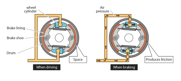 Checking Brake Lining to Drum Contact