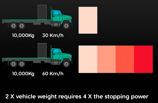 Exponential Increase in Stopping Distance