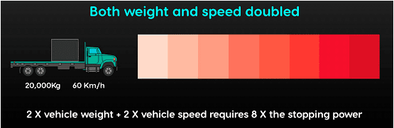 Multiplicative Effect on Stopping Distance