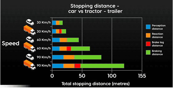 Stopping Distance