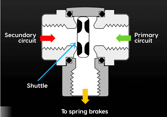 A diagram showing a component of a truck's air brake system with a primary circuit, a secondary circuit, and a shuttle. The primary circuit is marked with a green arrow, the secondary circuit with a red arrow, and the shuttle with a blue arrow. An orange arrow points downward to the spring brakes.