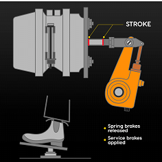 The image depicts a detailed diagram of a brake assembly showing the stroke measurement when the service brakes are applied and the spring brakes are released. It includes a side profile of the brake components such as the brake pads, actuator, and linkage. A red line marks the stroke length on the actuator, indicating the distance it travels when activated.