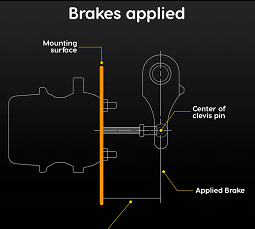 The image is a technical diagram illustrating the position of a brake system when the brakes are applied. It shows a side view of a brake mechanism, including the pushrod connected to a clevis pin. A red line highlights the center of the clevis pin, which is a critical point for measuring the stroke or movement of the pushrod during brake application. An orange line represents 