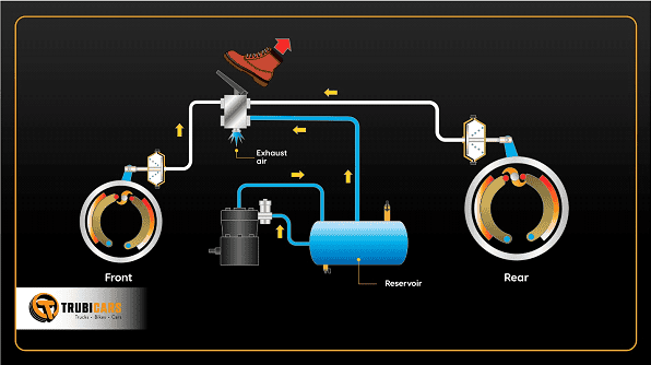 Components of Air Brakes - Brake Chambers and Foot Valve