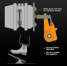 The image displays an instructional diagram for measuring the stroke of a push rod in a vehicle's brake system. It shows a detailed side view of a brake assembly, including the brake pads, rotor, and an orange-colored actuator. A red arrow points to a specific spot on the push rod, indicating where to mark for measurement when the spring brakes are released and the service brakes are not applied.